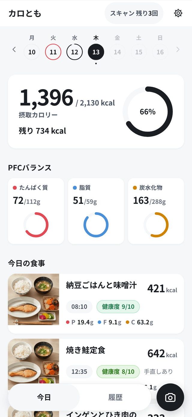 カロとも の今日の画面。摂取カロリー1,396kcalとPFCバランス、記録した食事の一覧。